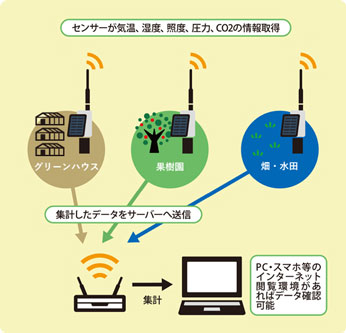 環境センサー動作概要