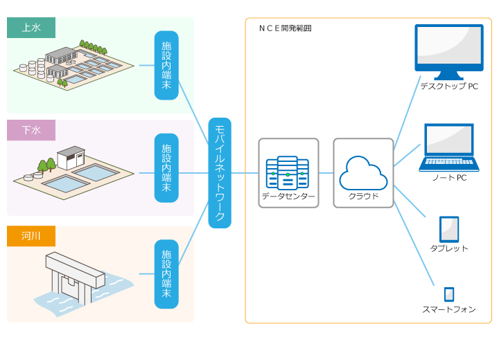 クラウド水監視システム