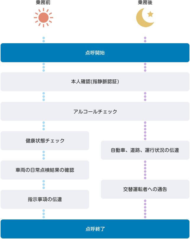 遠隔点呼実施のながれ