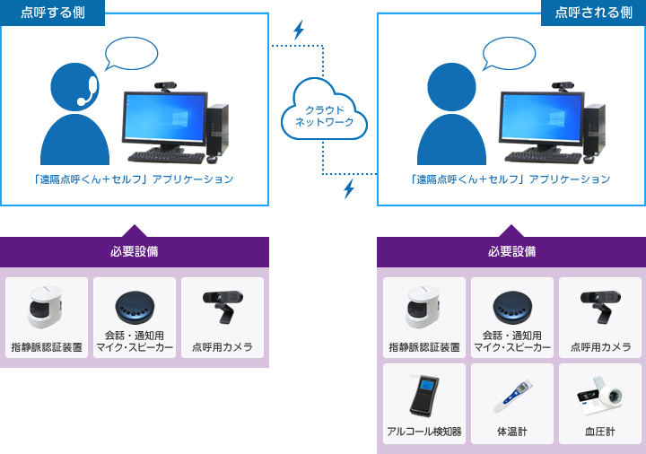 遠隔点呼くんシステム機器構成