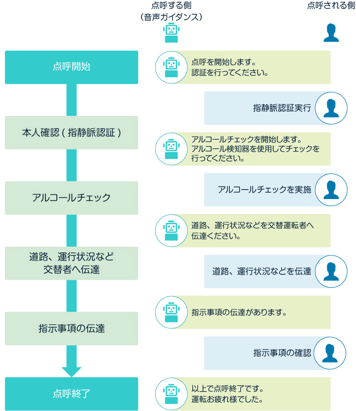 業務後自動点呼実施のながれ