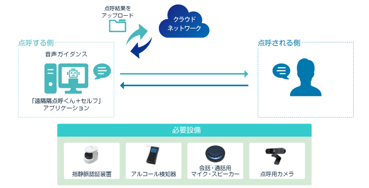 業務後自動点呼システム機器構成