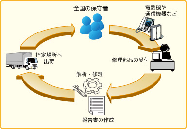 通信機器の修理業務受託イメージ図