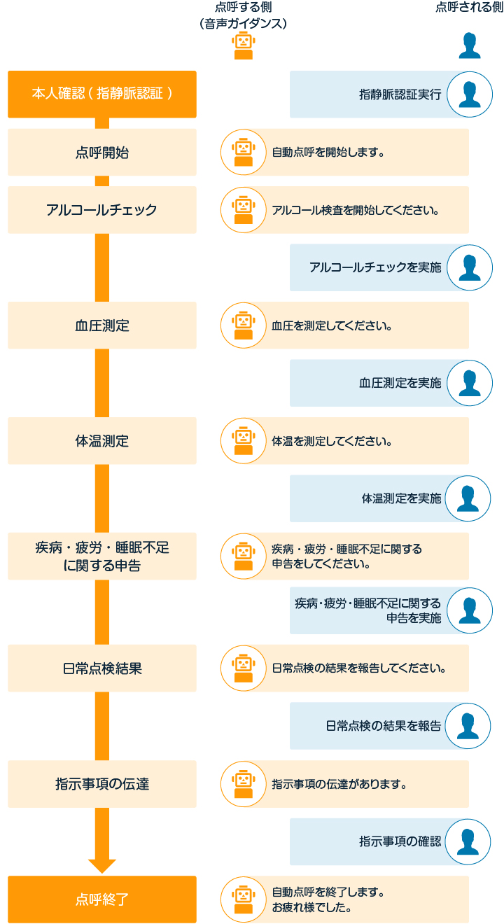 業務前自動点呼実施のながれ