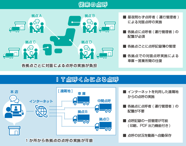 従来の点呼とIt点呼