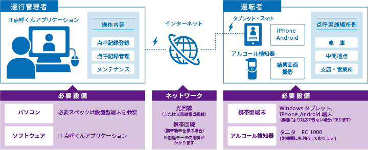 IT点呼システム構成