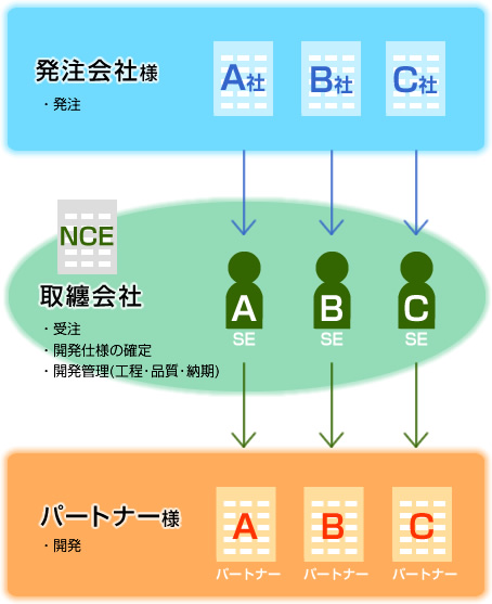 東北ニアショア概念図