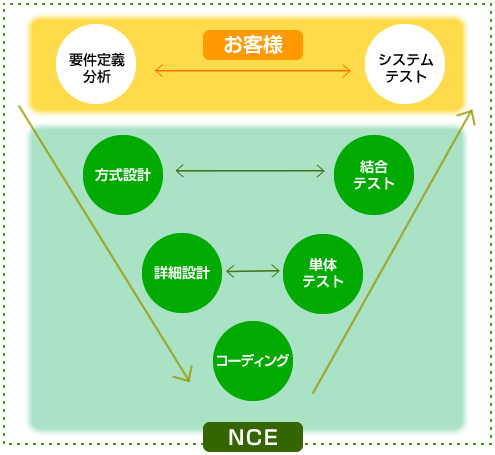 V字モデルによる作業範囲