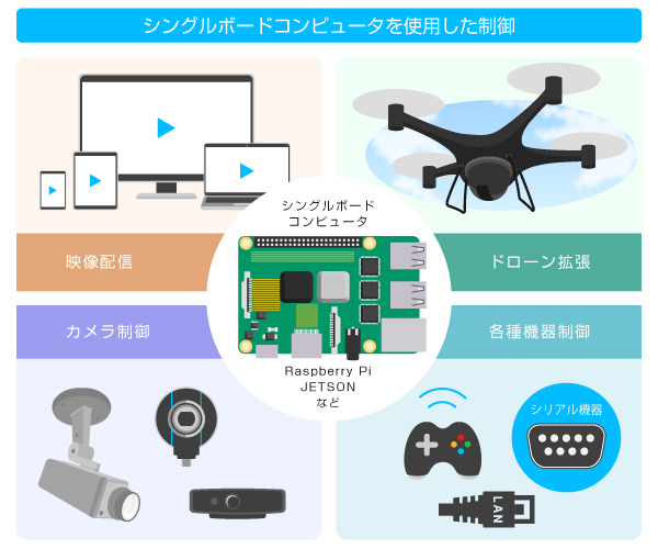 シングルボードコンピュータを使用した制御