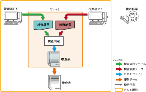 検査表電子化システム