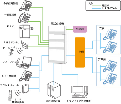 電話交換機制御システム