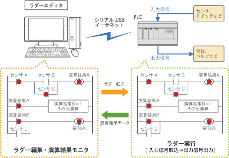 PLC組み込みソフト