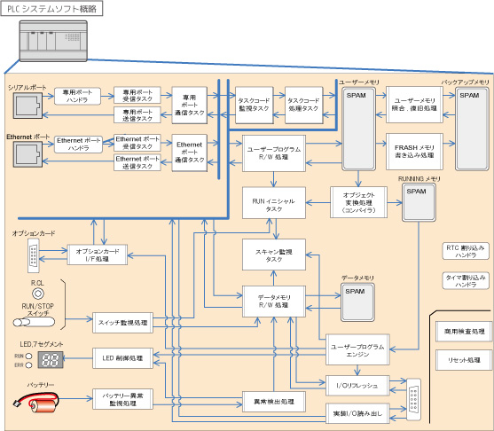 PLCシステムソフト経路