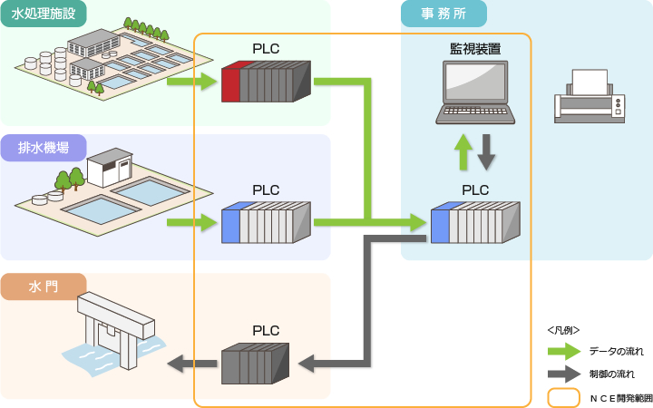 水監視システム